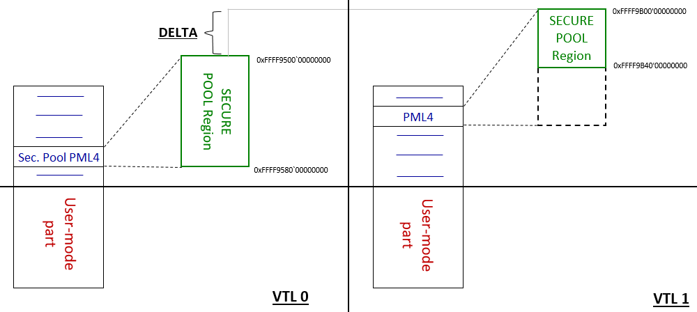 Diagram showing the secure pool from VTL1 to VT0 delta