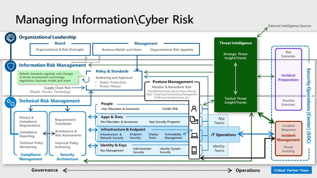 An image showing each function works as part of a whole security team, within the organization, which is part of a larger security community defending against the same adversaries.