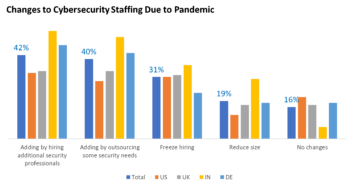 A graph of changes to cybersecurity staffing due to pandemic.