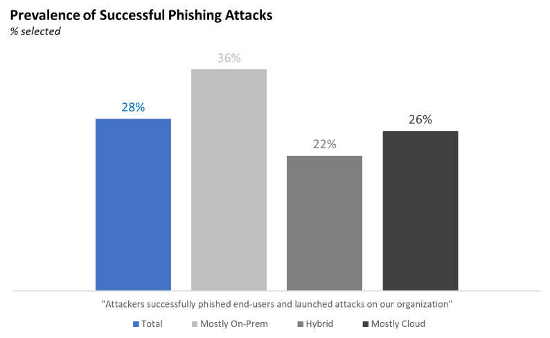An image of prevalence of successful phishing attacks