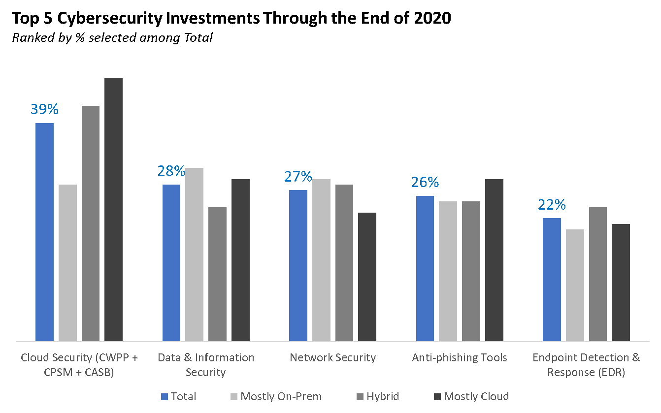 A graph of the top 5 cybersecurity investments through the end of 2020. 
