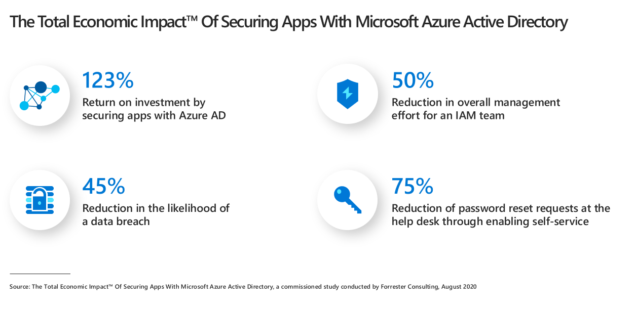 An image showing the total econmic impact of securing apps with Microsoft Azure AD. 