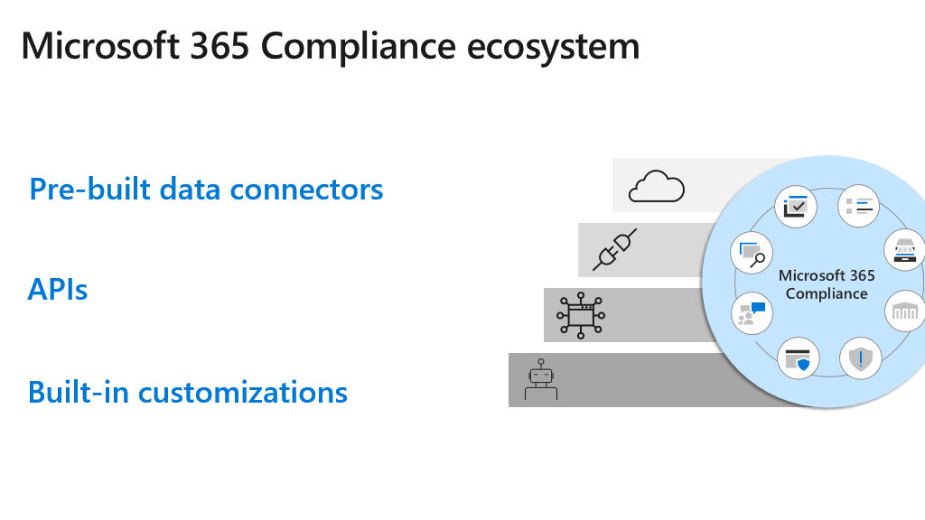 Microsft 365 Compliance エコシステムを示す画像。