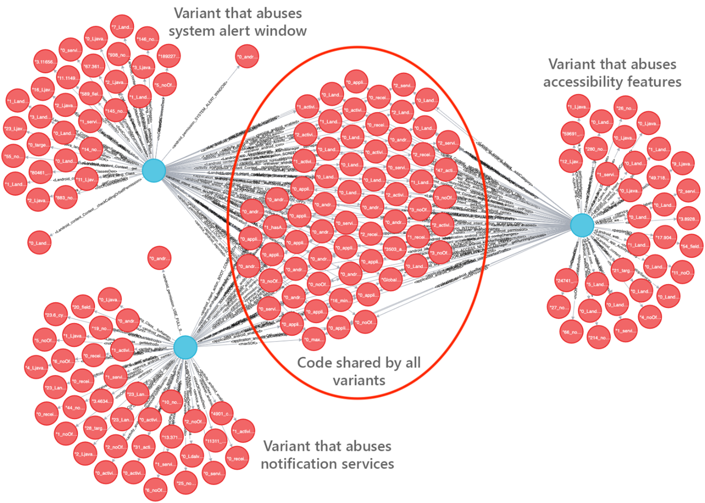 Knowledge graph showing techniques used by the Android rasomware family