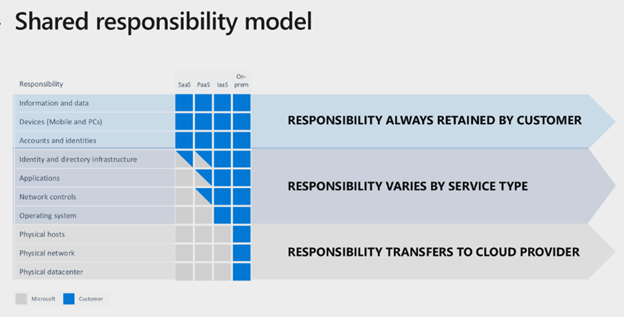 顧客、サービス、およびクラウドの責任を示す共有責任モデルの画像