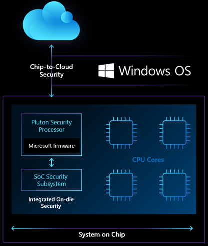 Microsoft Pluton セキュリティ プロセッサを示す図