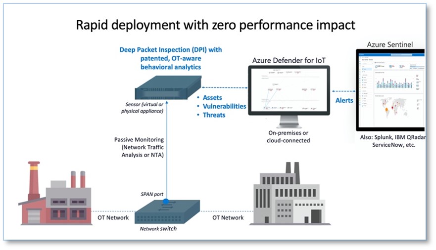 Azure Defender for IoT は、オンプレミスのネットワーク センサーを使用して、すべての OT トラフィックをキャプチャして分析します。このソリューションは、Azure に接続されたオンプレミス、または Azure Sentinel のように SIEM がクラウドベースであるハイブリッド環境にデプロイできます。