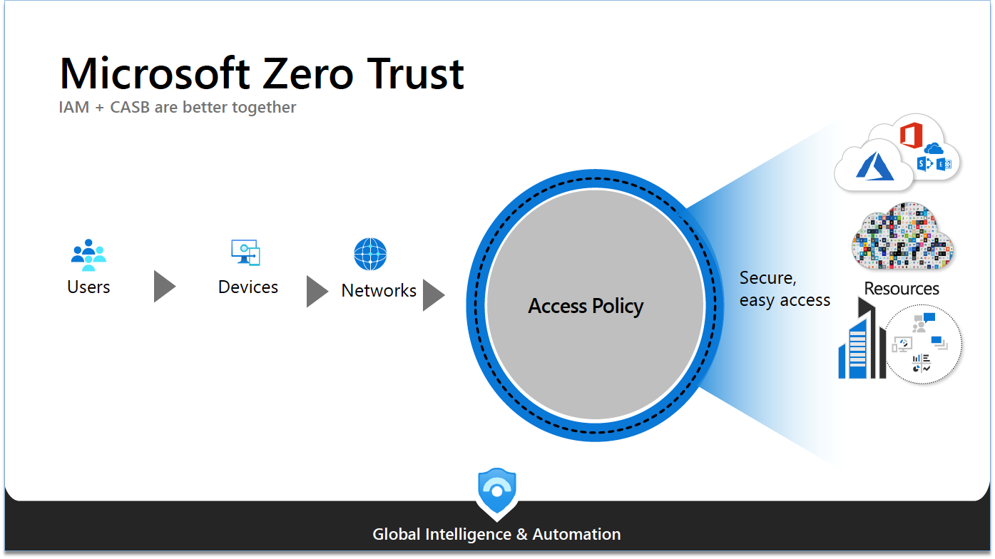 Microsoft Zero Trust model
