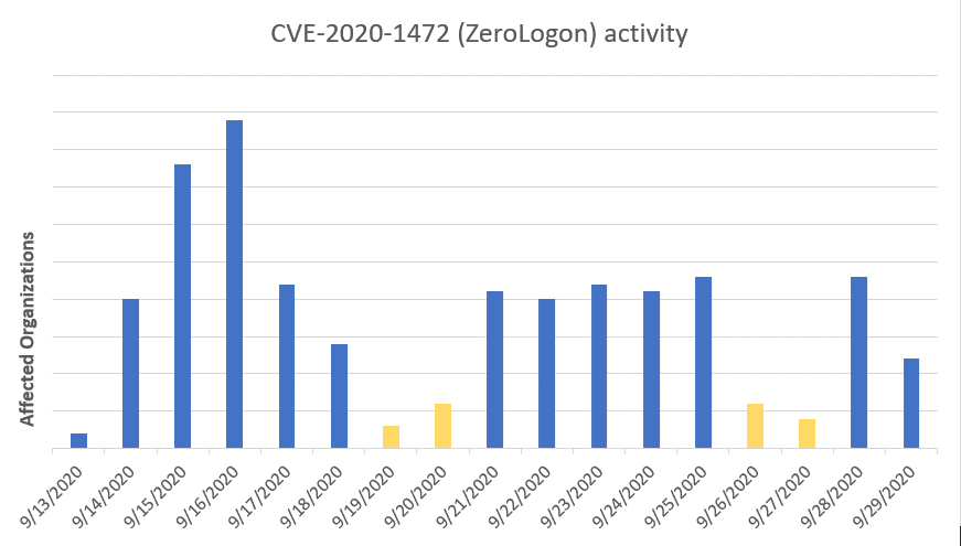 Orgs with ZeroLogon exploitation attempts by red teams and real attackers starting September 13, 2020