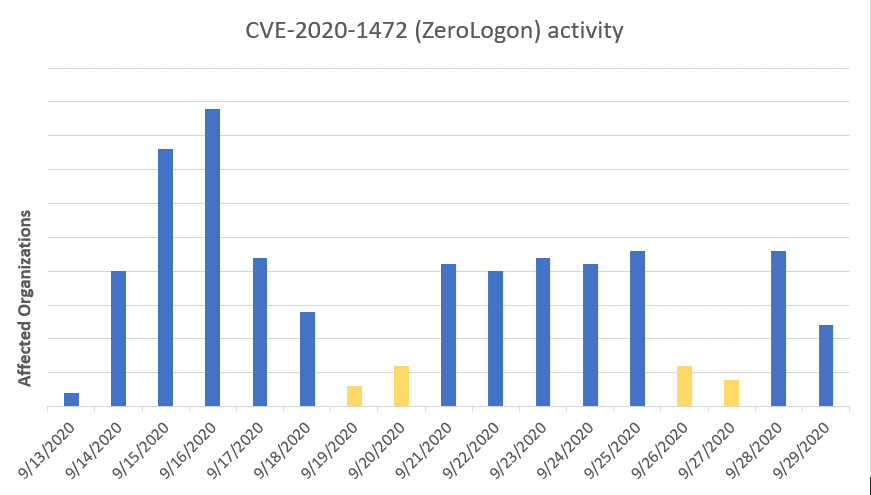 2020 年 9 月 13 日以降、レッド チームと実際の攻撃者による ZeroLogon エクスプロイトの試みが行われている組織