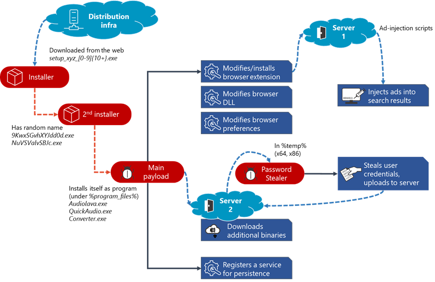 Diagram showing the Adrozek attack chain