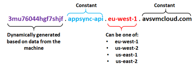 Image showing components of dynamically generated C2 domain