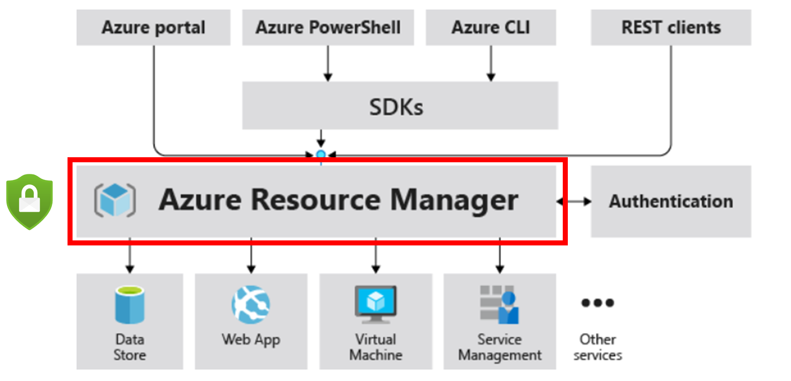Azure Defender for Resource Manager は、Azure 環境を保護するためにリソース管理操作を監視します。