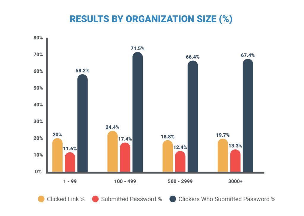 組織の規模別のクリックとパスワードの提出率