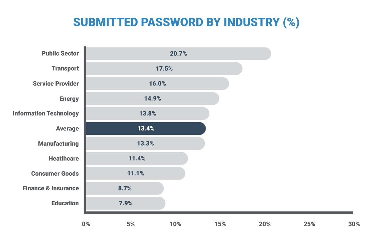 Password submission by industry