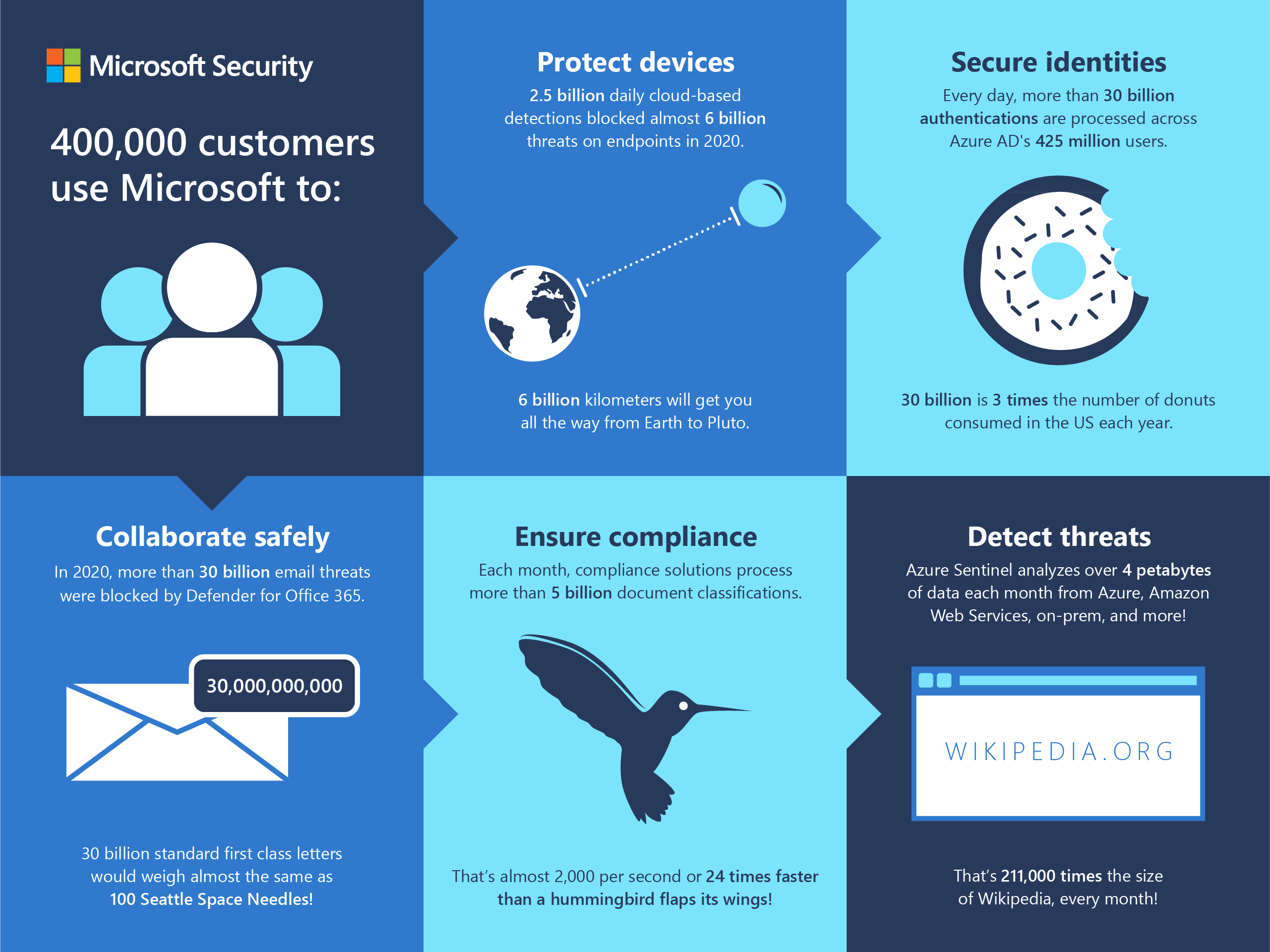 Microsoft がデバイスを保護し、ID を保護し、コンプライアンスを確保し、脅威を検出する方法を説明するインフォグラフィック。