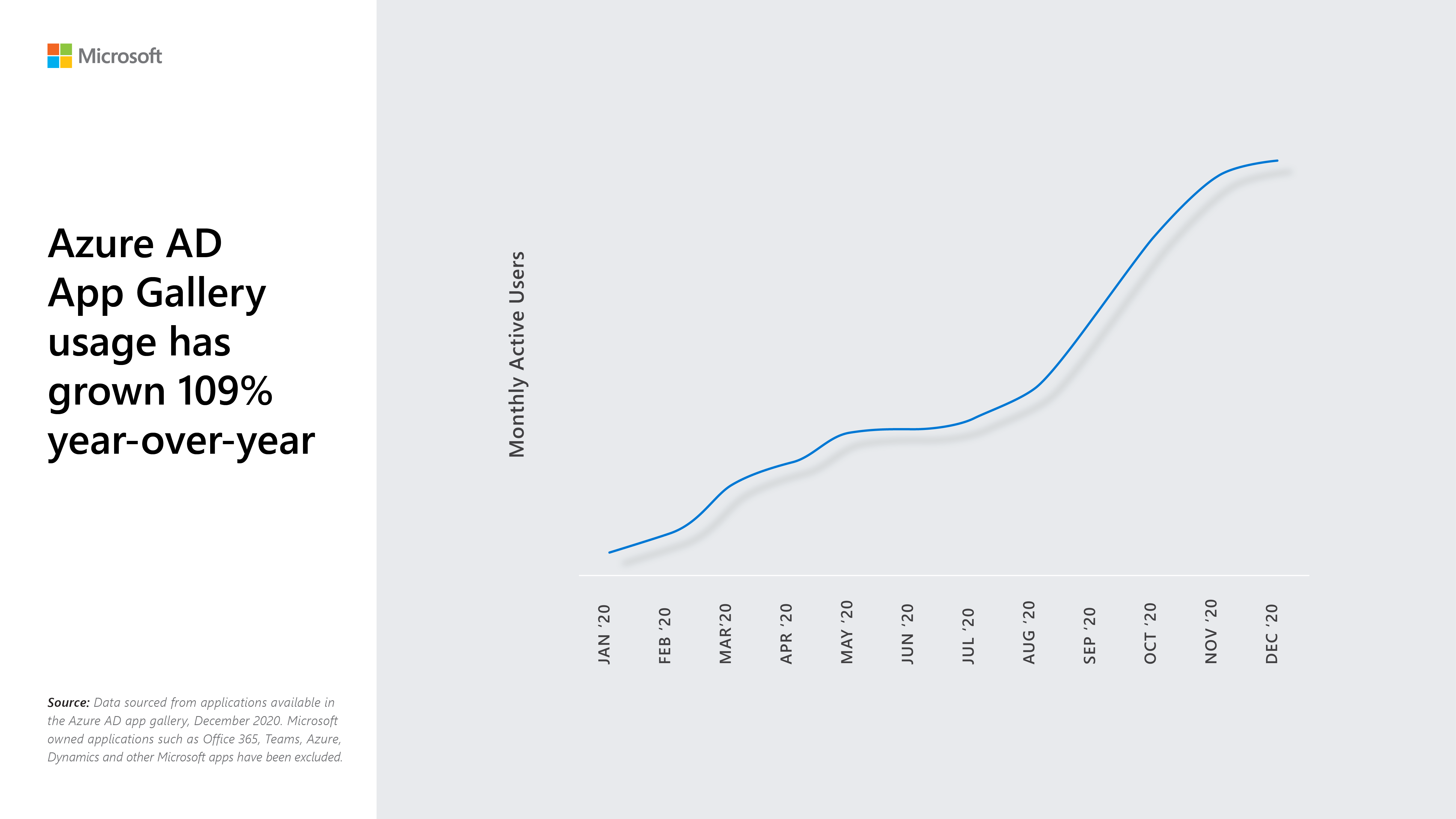 Line graph showing Azure AD app gallery monthly active users has grown over 109% year-over-year.