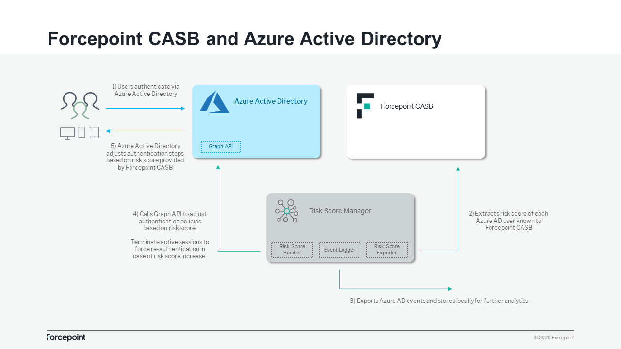 integrated solutions combine the risk score calculated by Forcepoint’s CASB - with Azure AD- to apply the appropriate conditional access policies tailored to each individual user risk.