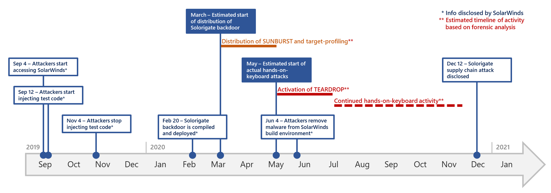 Timeline graph showing developments in the Solorigate attack