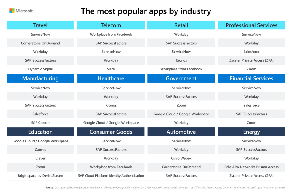 The top 5 most popular apps in the Azure AD app gallery based on industry. Industries include travel, telecom, retail, professional services, manufacturing, healthcare, government, financial services, education, consumer goods, automotive, energy
