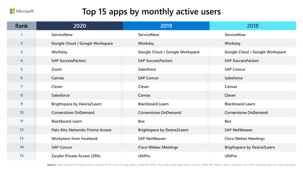 Table showing the top 15 applications in the Azure AD app gallery by monthly active users in 2020, 2019 and 2018.
