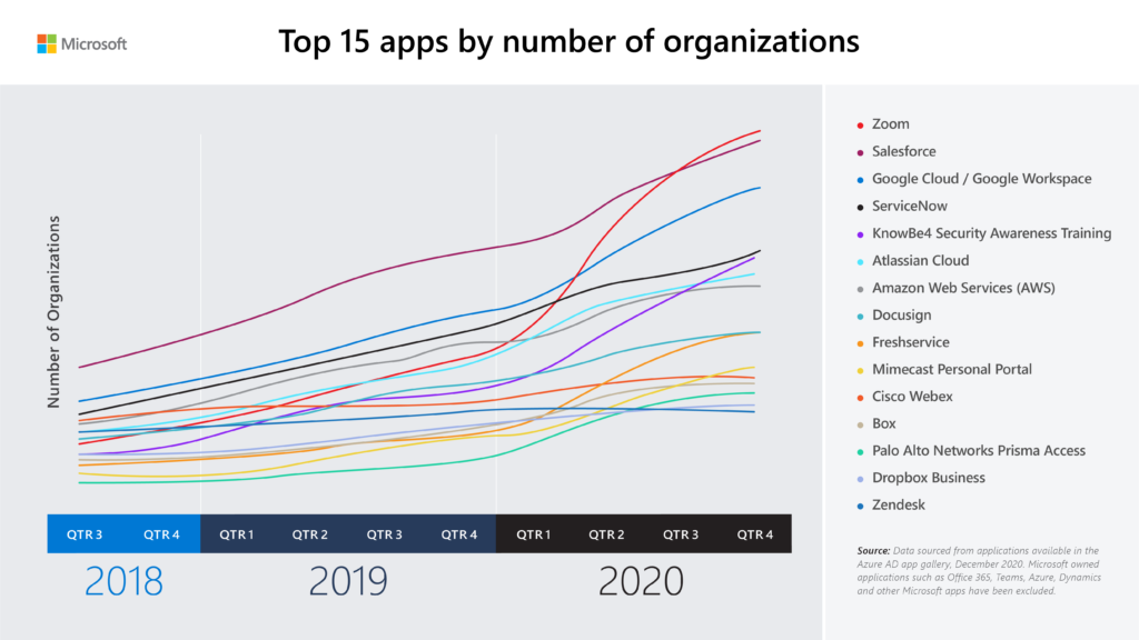 2018 年第 3 四半期から 2020 年第 4 四半期までの上位 15 件のアプリケーションの組織数を組織数別に示した折れ線グラフ。