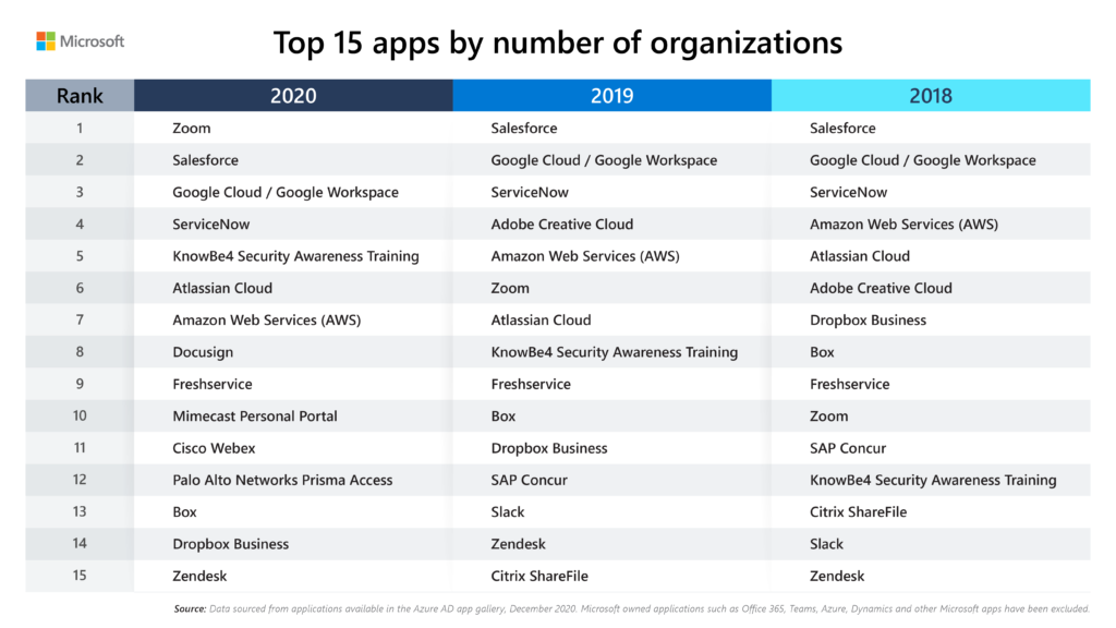 Table showing the top 15 applications in the Azure AD app gallery by number of organizations in 2020, 2019, 2018.