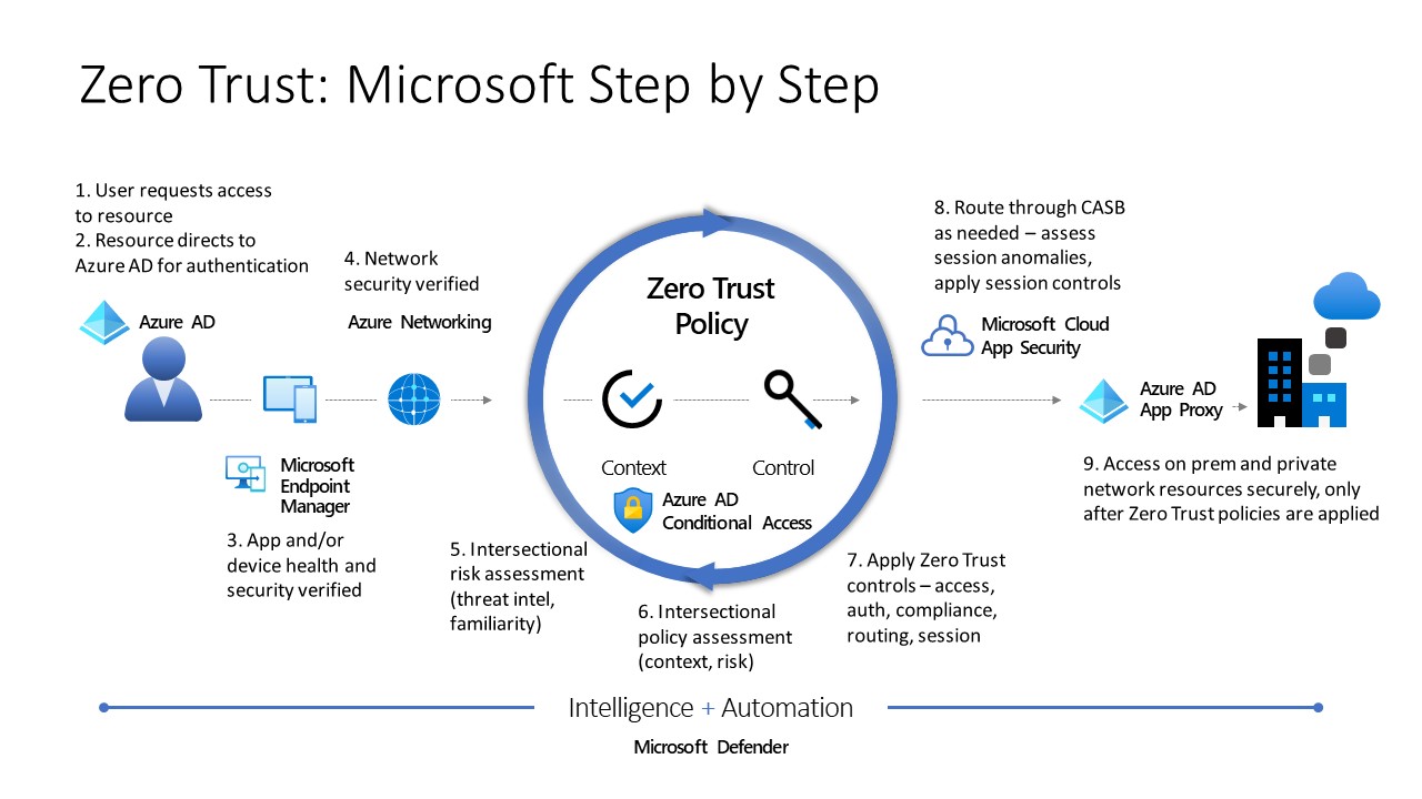 ゼロ トラスト: Microsoft のステップ バイ ステップ