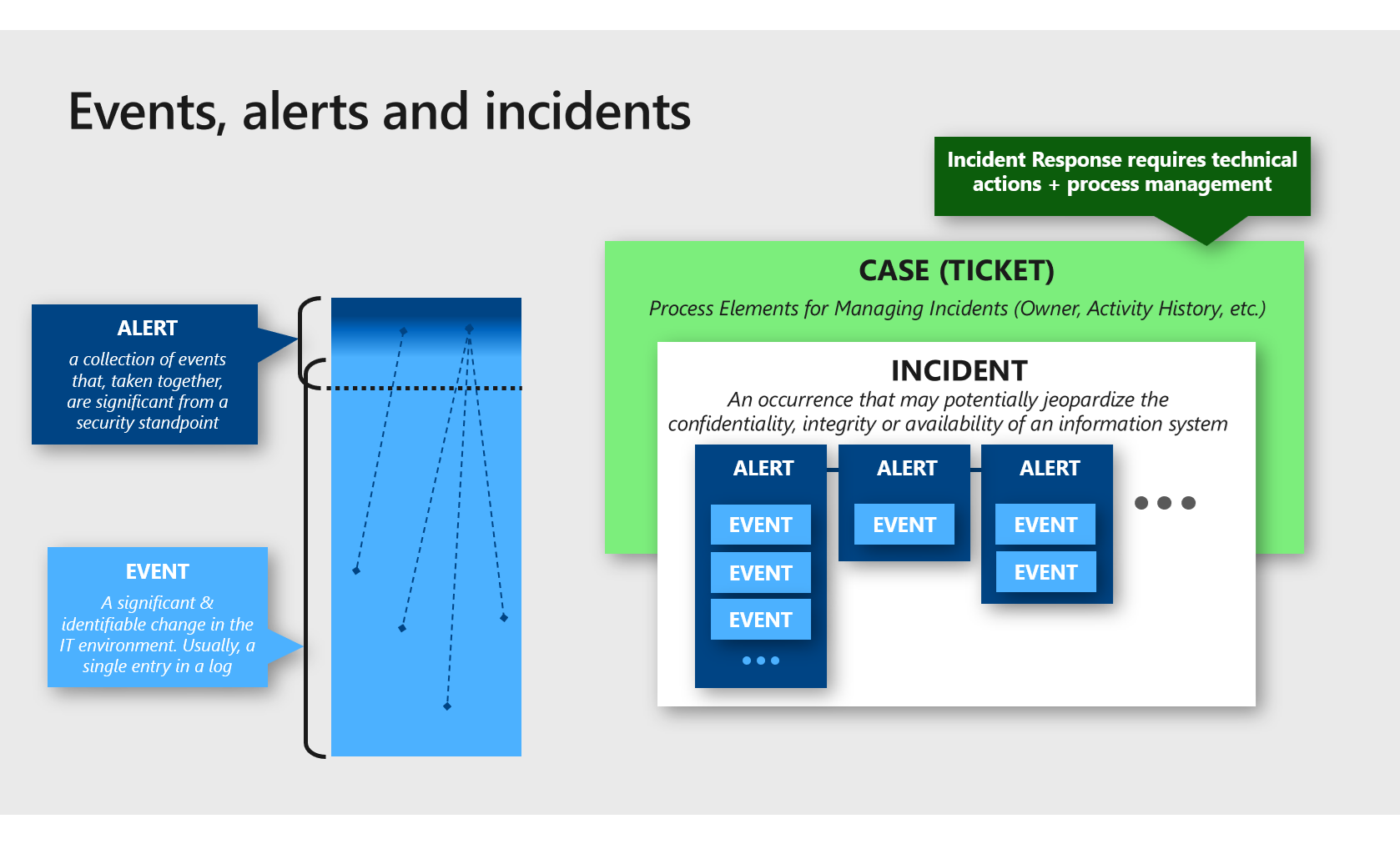 Diagram distinguishing between events, alerts and incidents