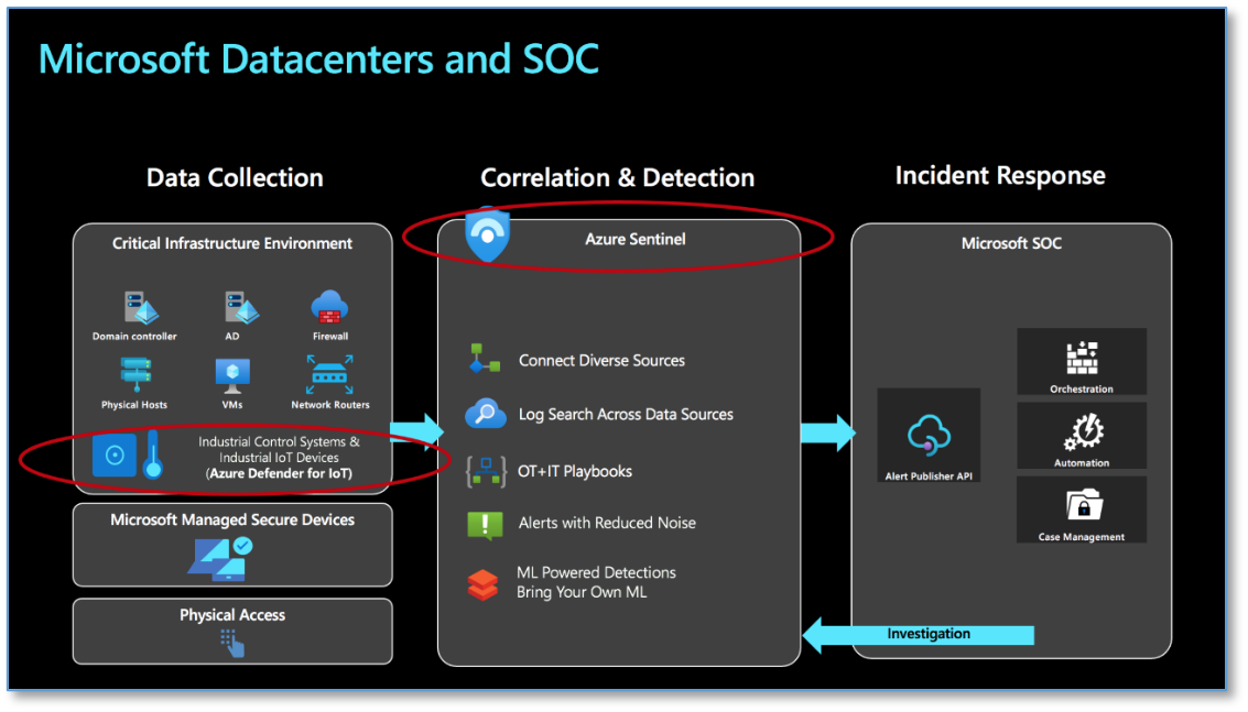 Microsoft datacenters: Ingestion, detection, and investigation.