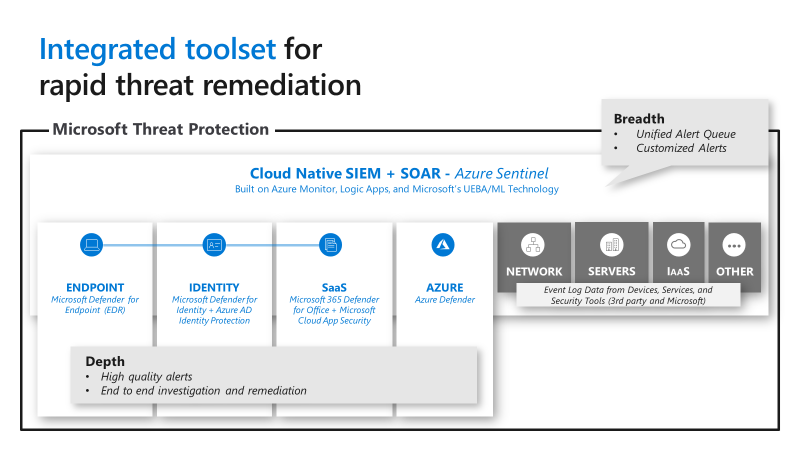 Image showing integration of Microsoft's XDR offering