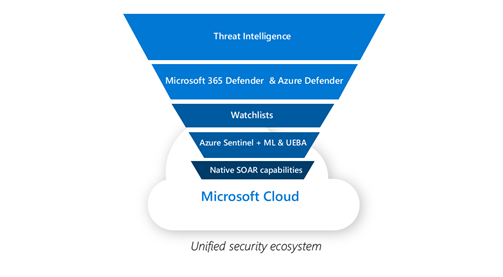 Unified security ecosystem funnel