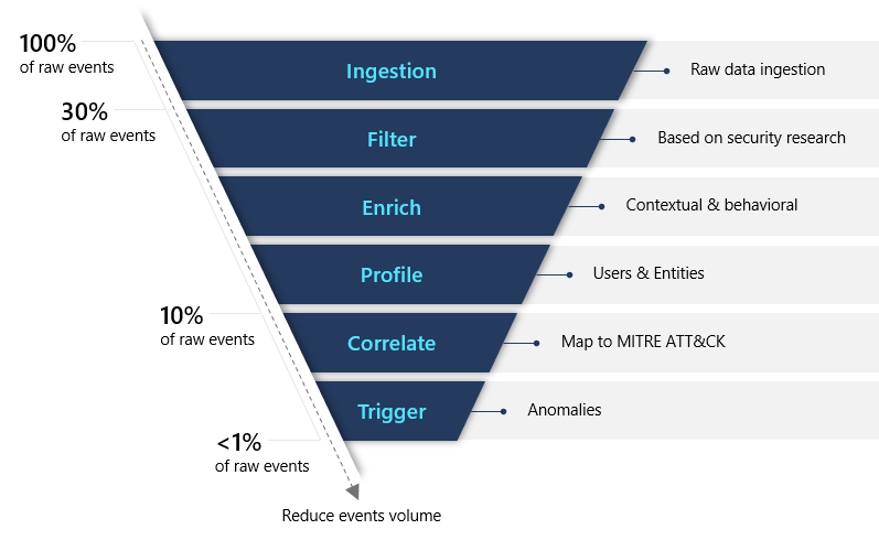 image showing UEBA efficiency funnel