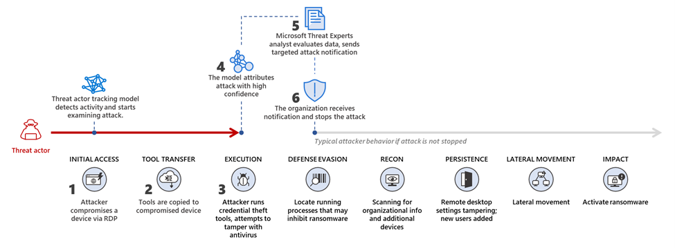 攻撃の段階と、脅威アクター追跡モデルがどのように初期段階を捉え、影響を受けた組織が攻撃を阻止したかを示す攻撃図