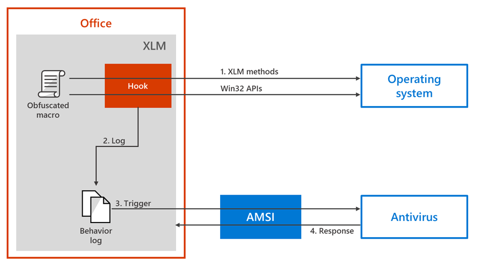 Diagram representation of AMSI instrumentation for XLM