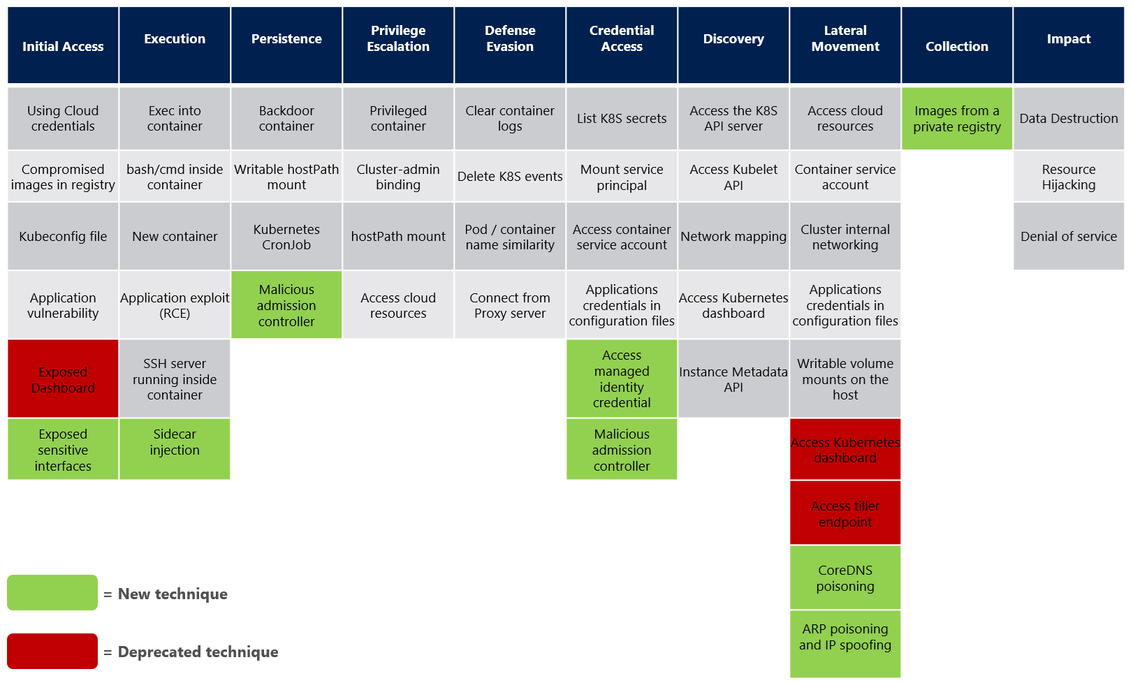 The threat matrix to Kubernetes. The matrix consists of the various attacking techniques that target Kubernetes.