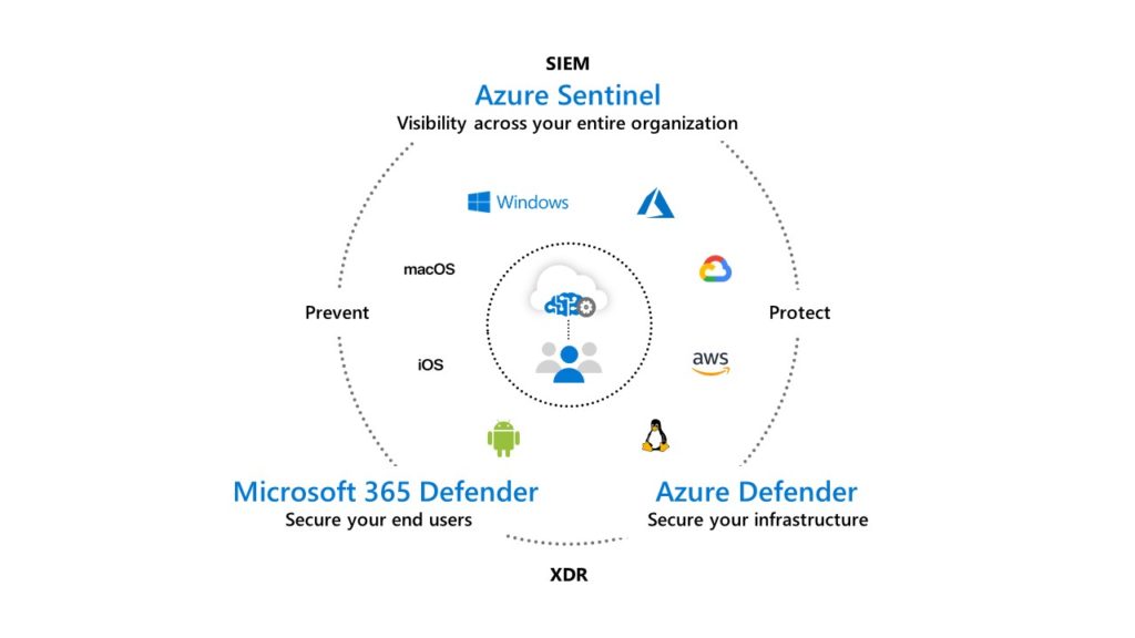 Microsoft の統合された脅威保護は、クラウドネイティブ SIEM である Azure Sentinel、エンド ユーザー環境に XDR 機能を提供する Microsoft 365 Defender、およびインフラストラクチャとクラウド プラットフォームに XDR 機能を提供する Azure Defender で構成されます。