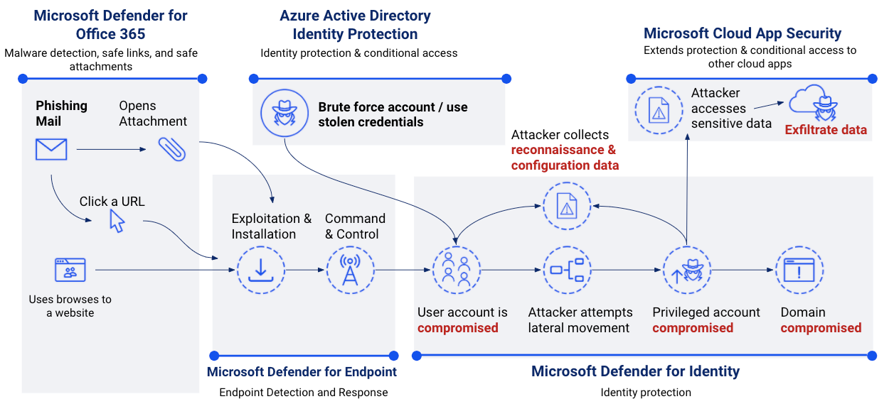 統合された Microsoft セキュリティ テクノロジを示すアーキテクチャ図。