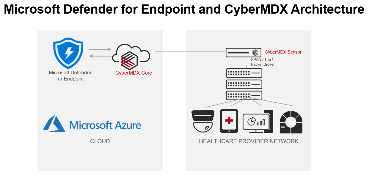 Microsoft Defender for Endpoint と統合された CyberMDX を示すアーキテクチャ図。