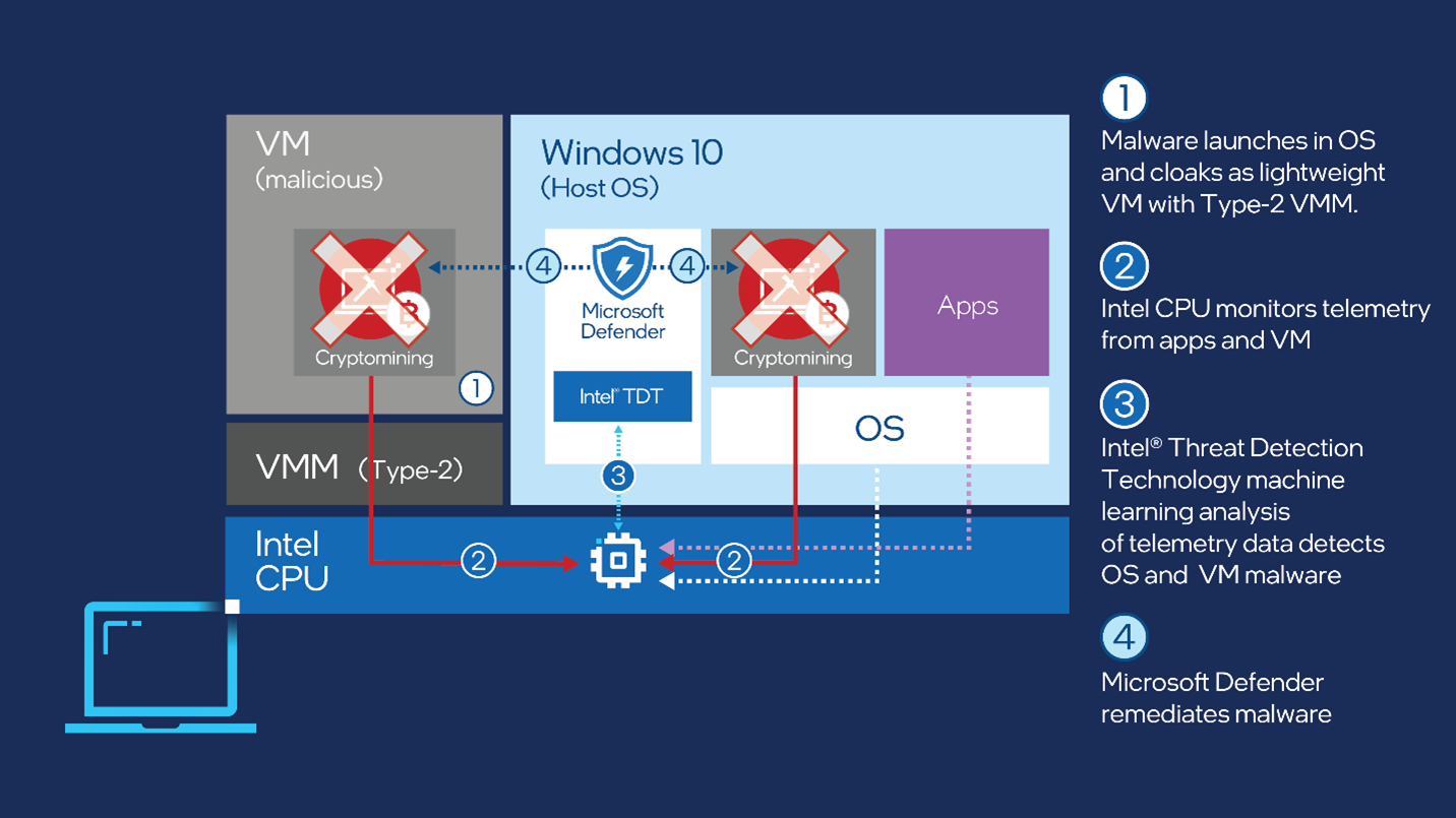 マルウェアが OS で起動し、軽量 VM としてクロークするフローを示すアーキテクチャ図。Intel が CPU テレメトリを監視し、Intel TDT が OS と VM マルウェアを検出し、最後に Microsoft Defender for Endpoint がマルウェアを修復します。