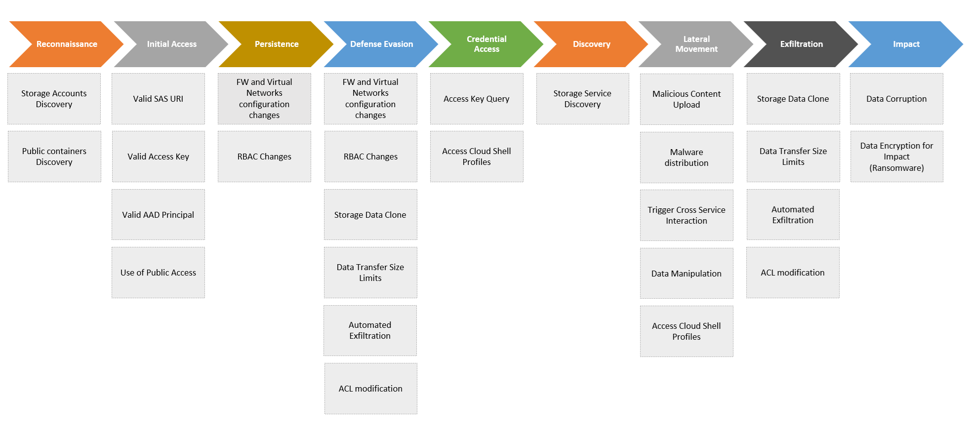 The threat matrix for cloud-based Storage services. The matrix consists of the various attack techniques that pose threats to Storage resources.