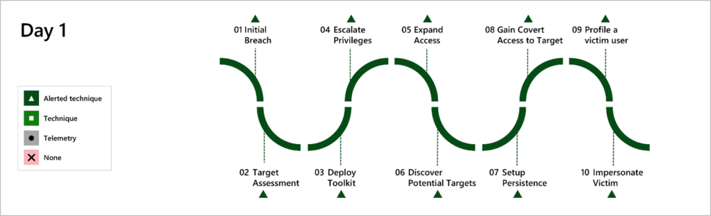 Microsoft delivered 100% technique/tactic coverage of evaluation steps executed by MITRE Engenuity on the first day (Carbanak). This diagram describes the purpose of the simulation steps and indicates Microsoft coverage for each. 