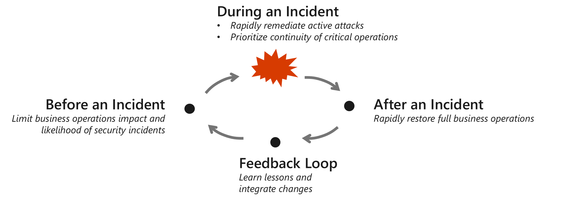 インシデントのライフ サイクルの 4 つの段階 (インシデントの前、最中、後) と、得られた教訓を示すビジュアル チャート。