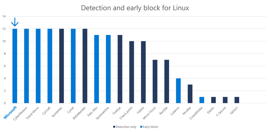 Linux で実行されるエミュレーション手順。各列は、ベンダーによって検出された技術の数を表します。最も初期の段階で攻撃をブロックしたベンダーは水色で表されます。