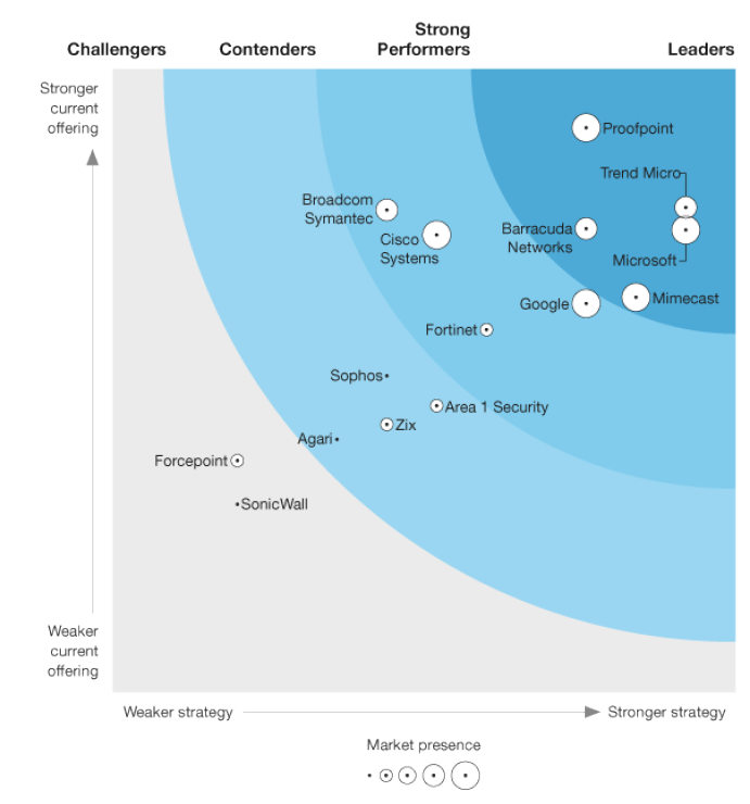 Forrester Wave™: エンタープライズ メール セキュリティ、2021 年第 2 四半期