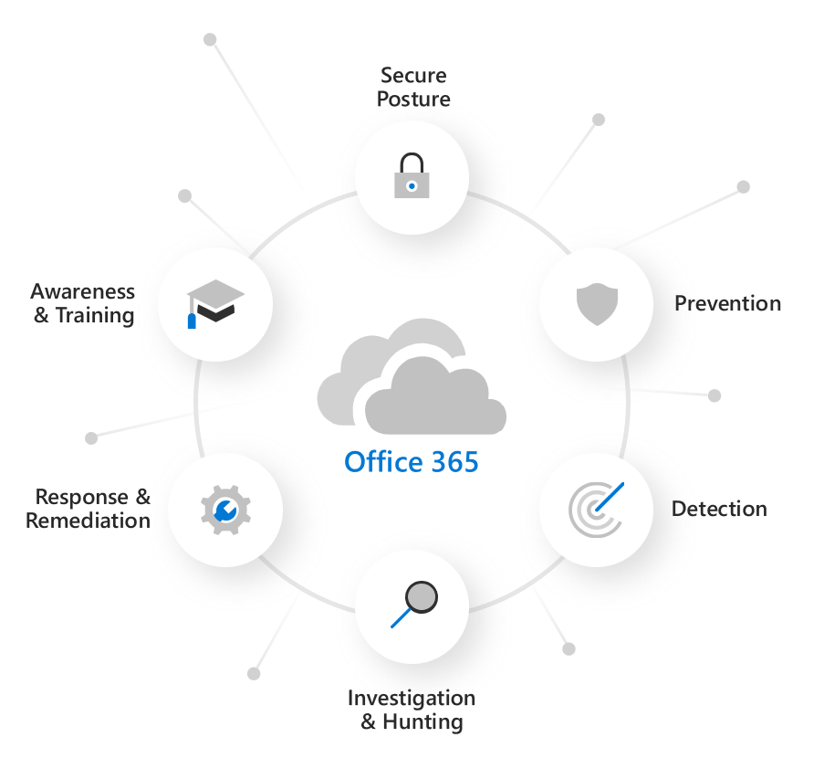 Microsoft Defender for Office 365 の機能