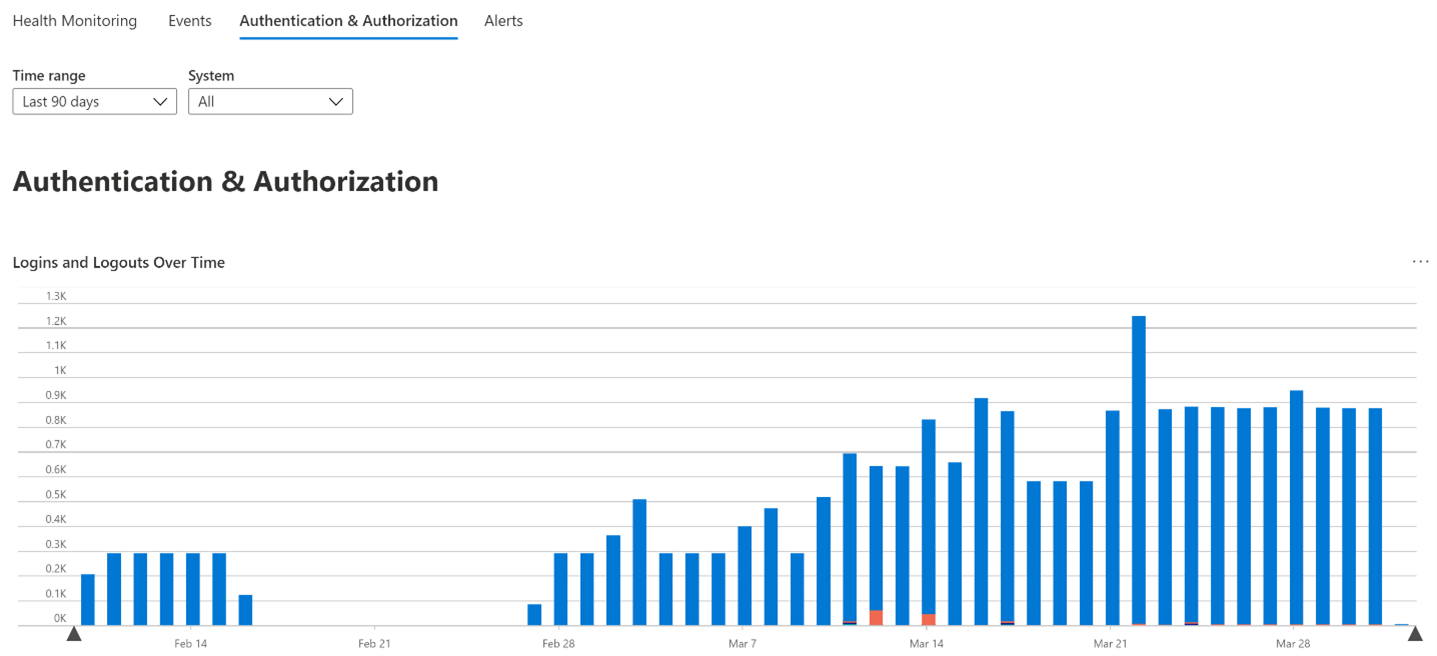 Visualizing and tracking authentication events using a built-in workbook. 