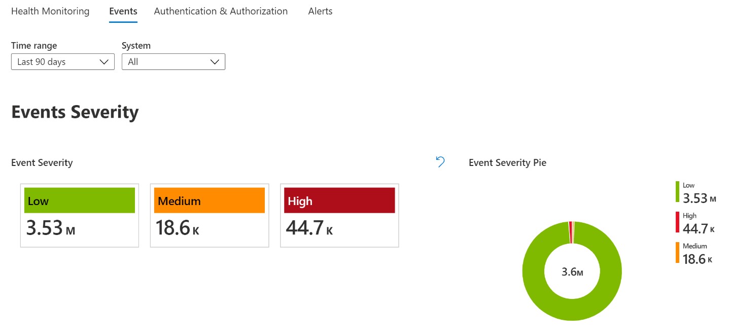 An SAP workbook in Azure Sentinel.