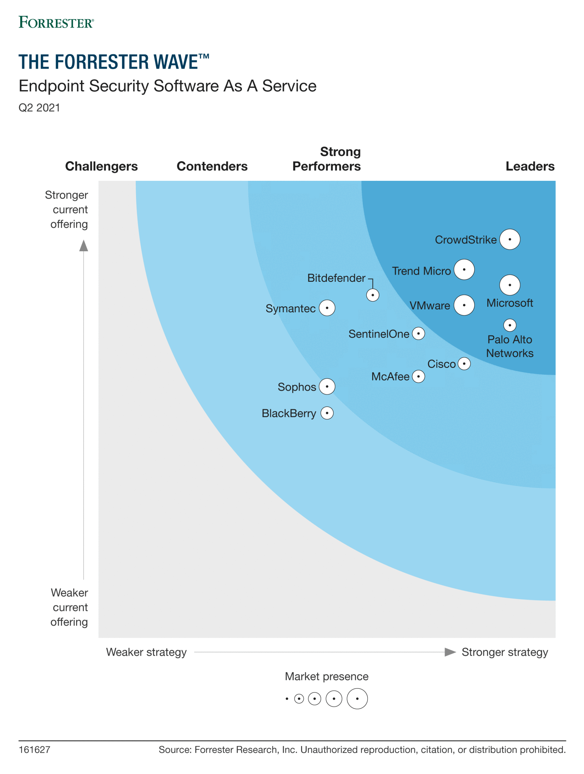 Forrester WaveTM: サービスとしてのエンドポイント セキュリティ、2021 年第 2 四半期のグラフィックは、Microsoft がリーダー スペースにいることを示しています。