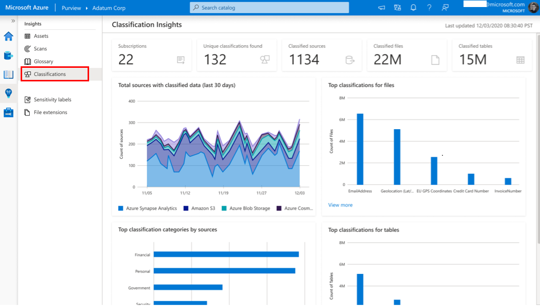 Azure Purview provides reporting that shows where sensitive data such as PII is located across an organization’s data estate. Sensitivity labels with security policy can be applied to this data.